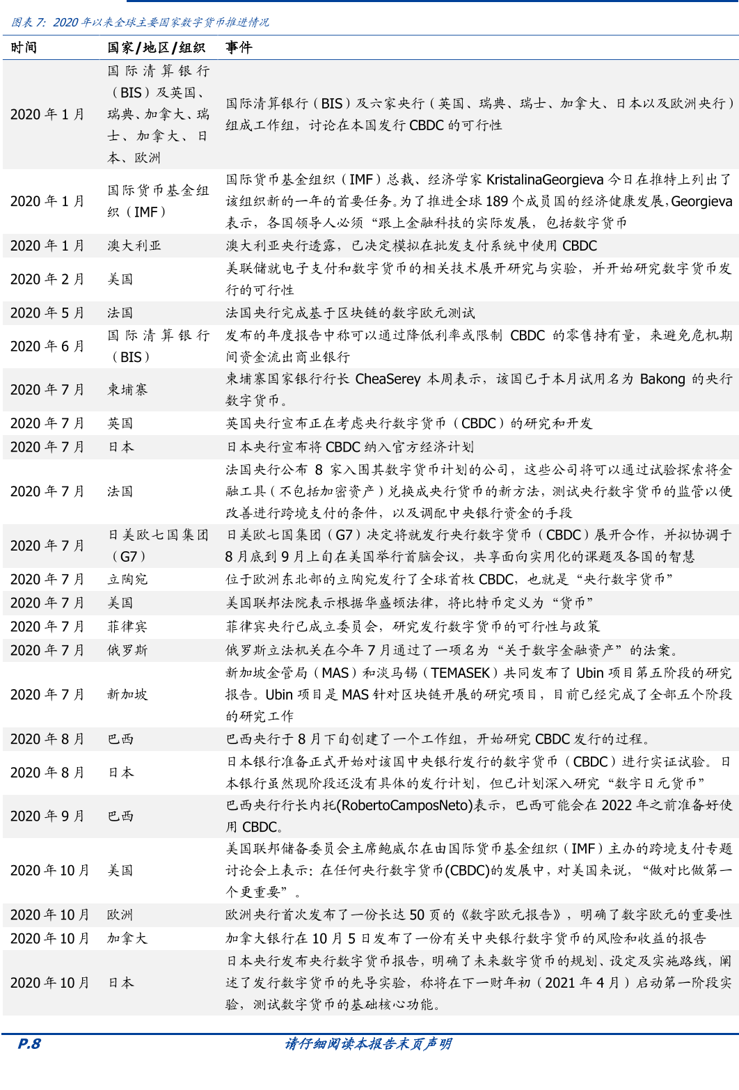 2020年以来全球主要国家数字货币推进情况梳理，国内外政策差异