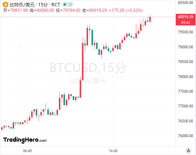 比特币涨破23000美元关口_比特币跌破47000美元关口_分析师：比特币年底有望站上12万美元大关，但这个点位很关键！
